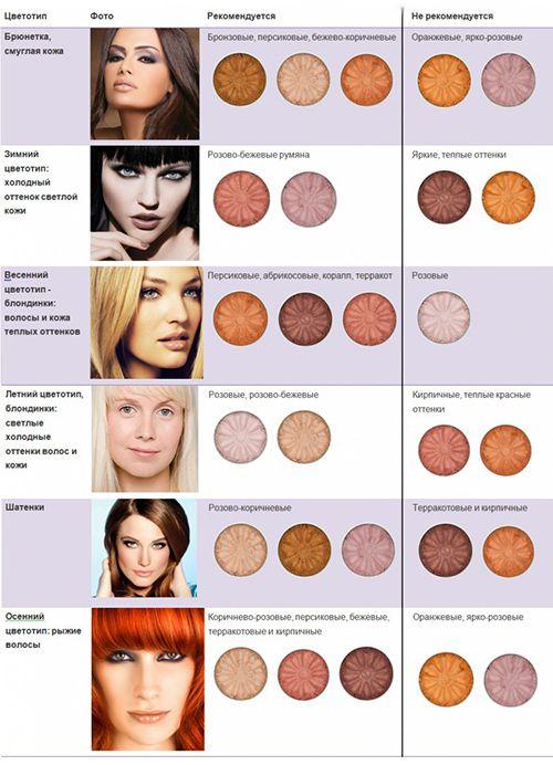 Виды румян для лица. Как подобрать румяна?