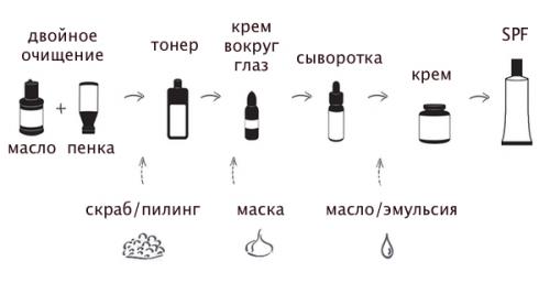 Корейская система умывания. Корейская система ухода за кожей: особенности, советы, этапы