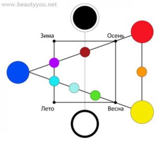 Цветометрия в макияже. Цветотип и цветометрия