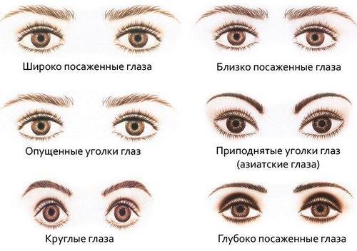 Как подводить глаза карандашом на нижнем веке. Определяем форму глаза
