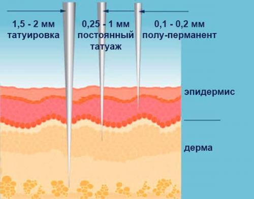 Бровей пигментация. Что такое микропигментирование бровей