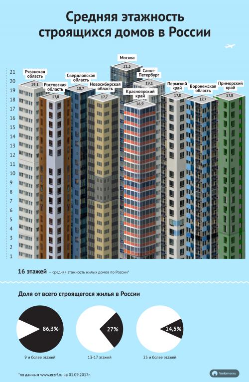 Здания новые многоэтажные определяли лицо города. Особый многоэтажный путь России