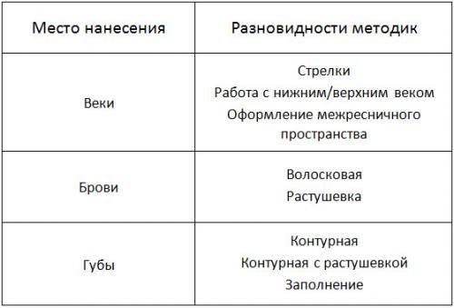 Виды макияжа и его назначение. Перманентный макияж и его разновидности