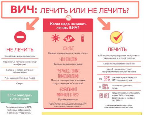 Возможно ли вылечиться от спида. Можно ли вылечить инфицированного ВИЧ