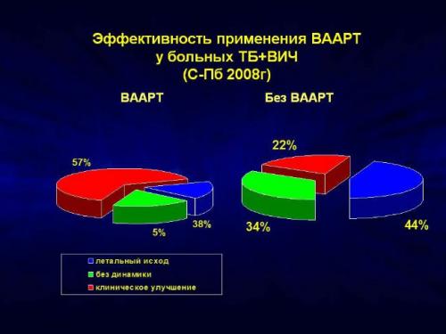 Возможно ли вылечиться от спида. Можно ли вылечить инфицированного ВИЧ