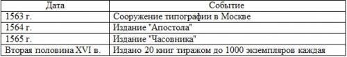 В России появилось книгопечатание. Книгопечатание на Руси. Начало и развитие.