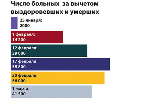 Коронавирус идет на спад. Болезнь идет на спад: паника вокруг коронавируса сильнее