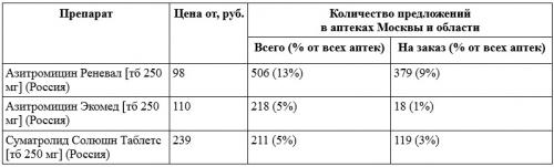 Какие препараты были удалены из обновленного списка. Какие препараты пропали с полок аптек и чем их можно заменить