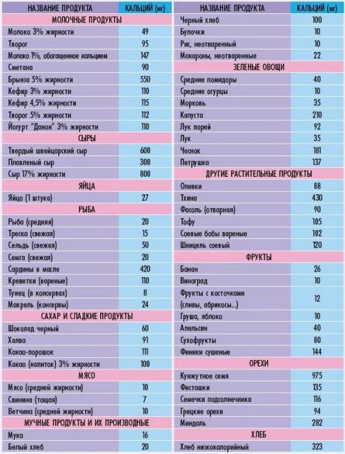 В каких продуктах содержится кальций. Нехватка и передозировка 10 В каких продуктах содержится кальций. Нехватка и передозировка 10