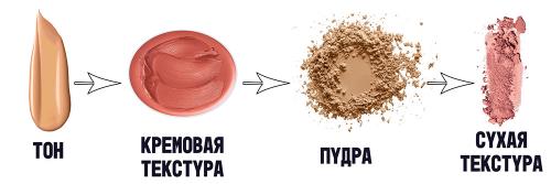 Есть ли особенности контуринга сухими продуктами для разных типов кожи. Вопросы читателей