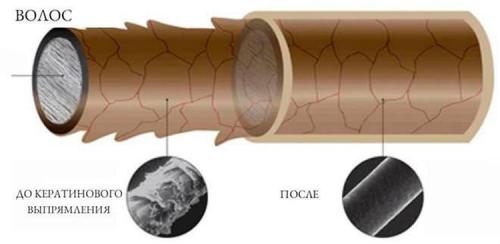 Кератиновое выпрямление инструкция. Как сделать в домашних условиях кератиновое выпрямление волос