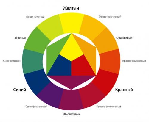 Хроматический круг строится по принципу: три основных цвета первого порядка - красный, желтый и синий - размещаются в равностороннем треугольнике. 01 Хроматический круг строится по принципу: три основных цвета первого порядка - красный, желтый и синий - размещаются в равностороннем треугольнике. 01